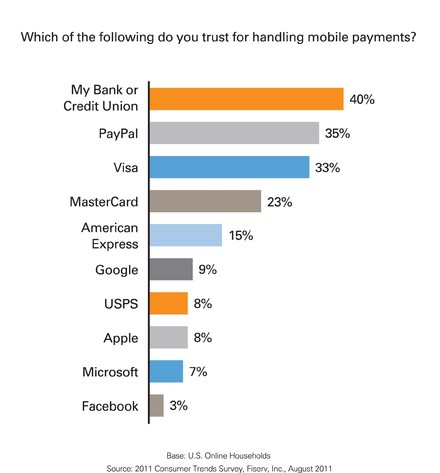 Której instytucji oferującej płatności mobilne ufają konsumenci?